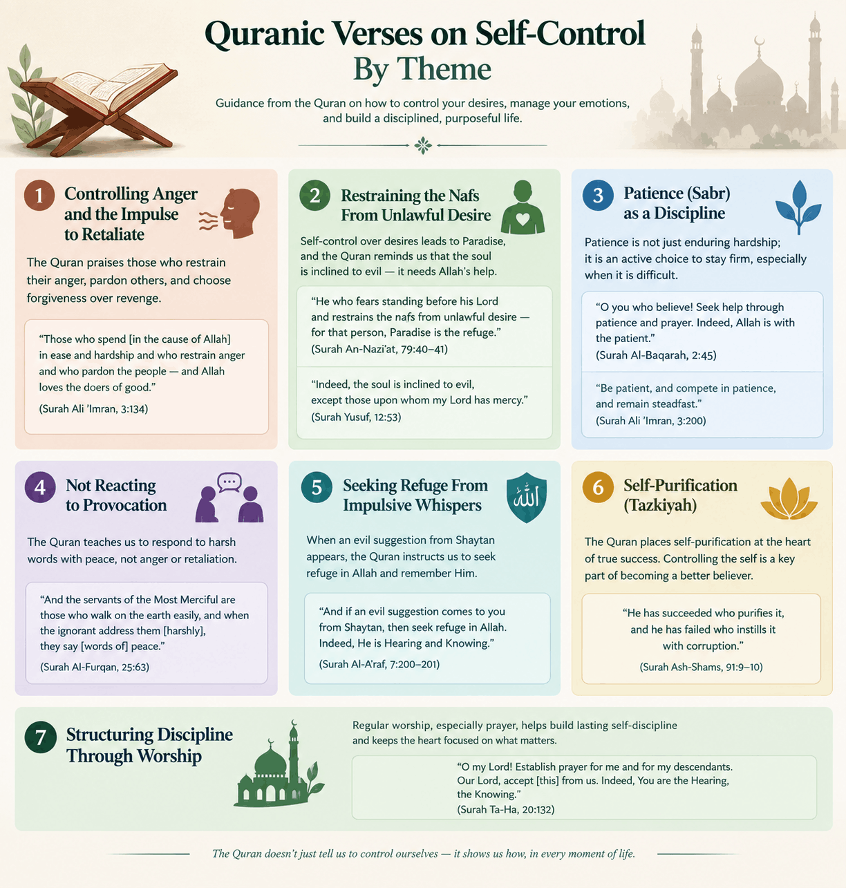 Quranic Verses on Self-Control, By Theme
